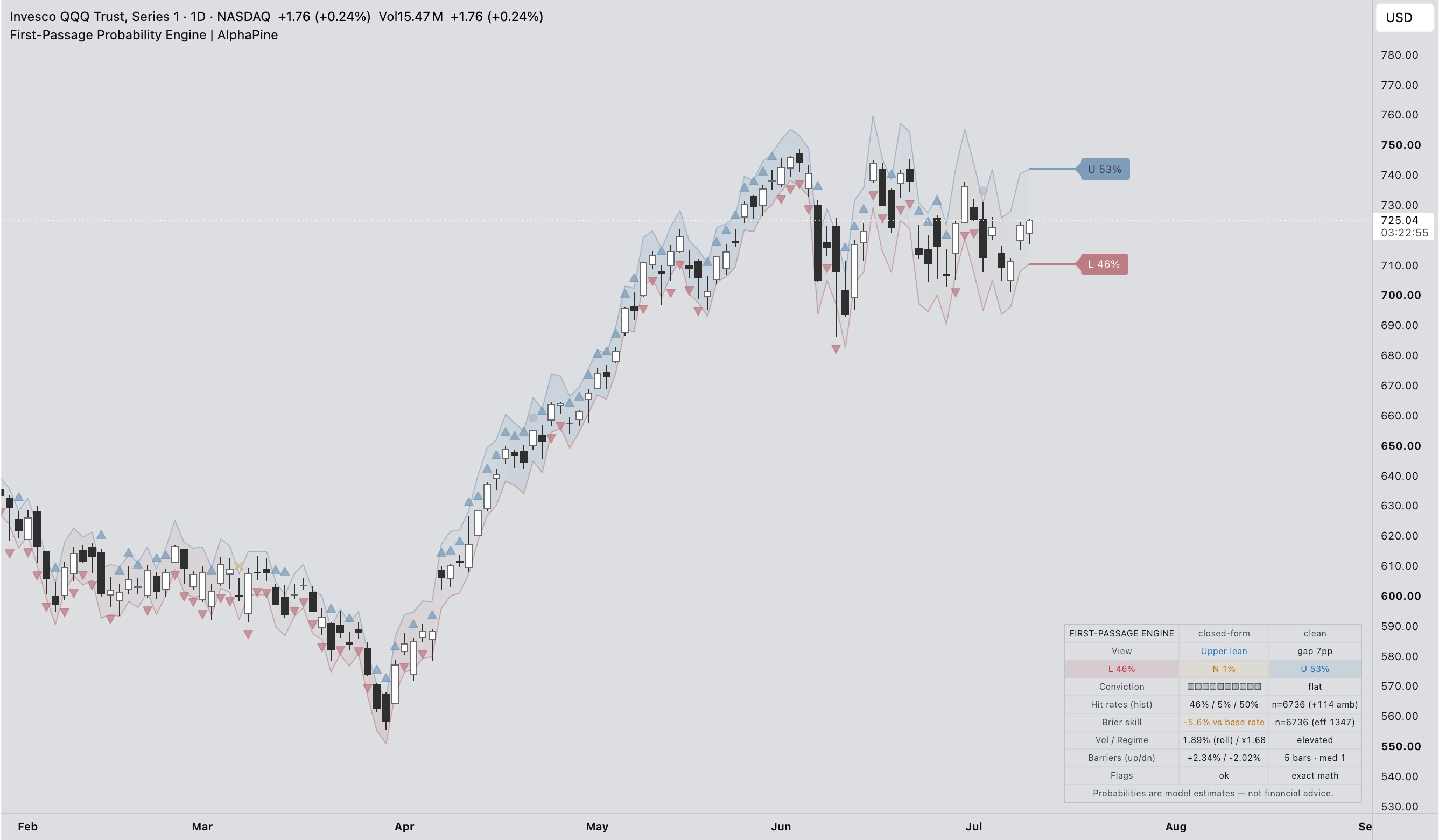 First-Passage Probability Engine indicator preview on a QQQ daily TradingView chart