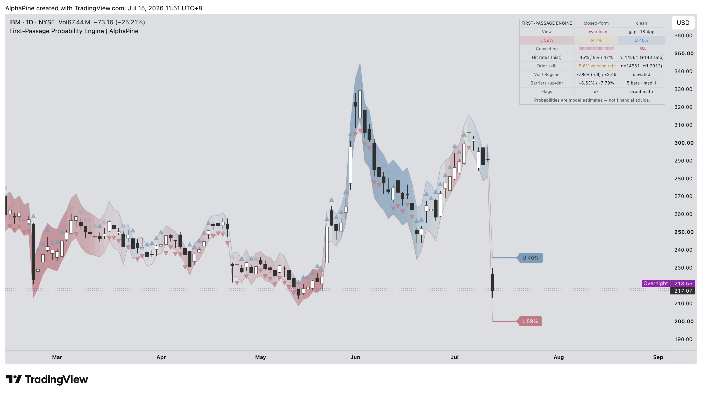 IBM daily chart illustrating direction-tinted barrier fill during changing price structure