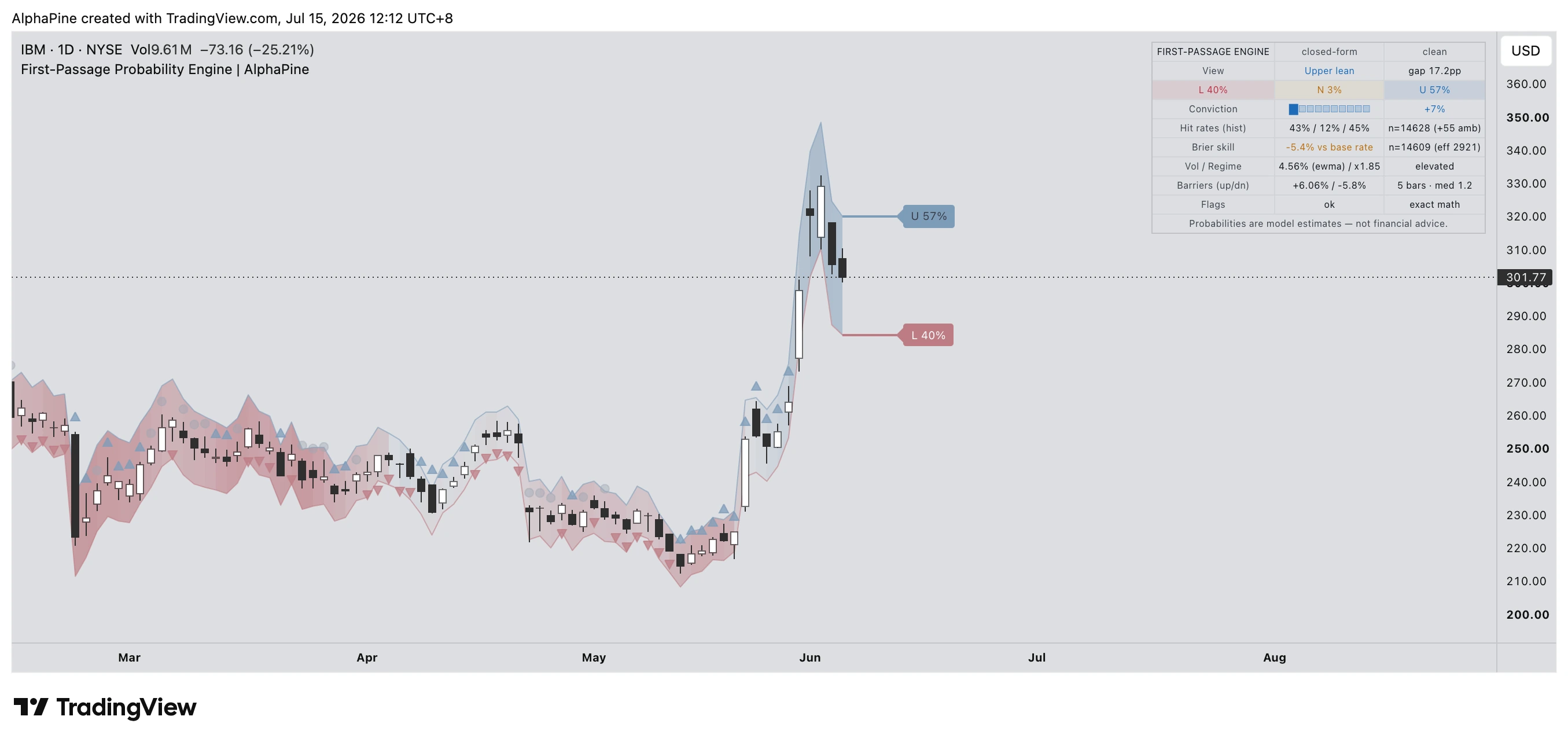 IBM Daily chart showing L 40 percent, N 3 percent, U 57 percent, and conviction plus 7 percent
