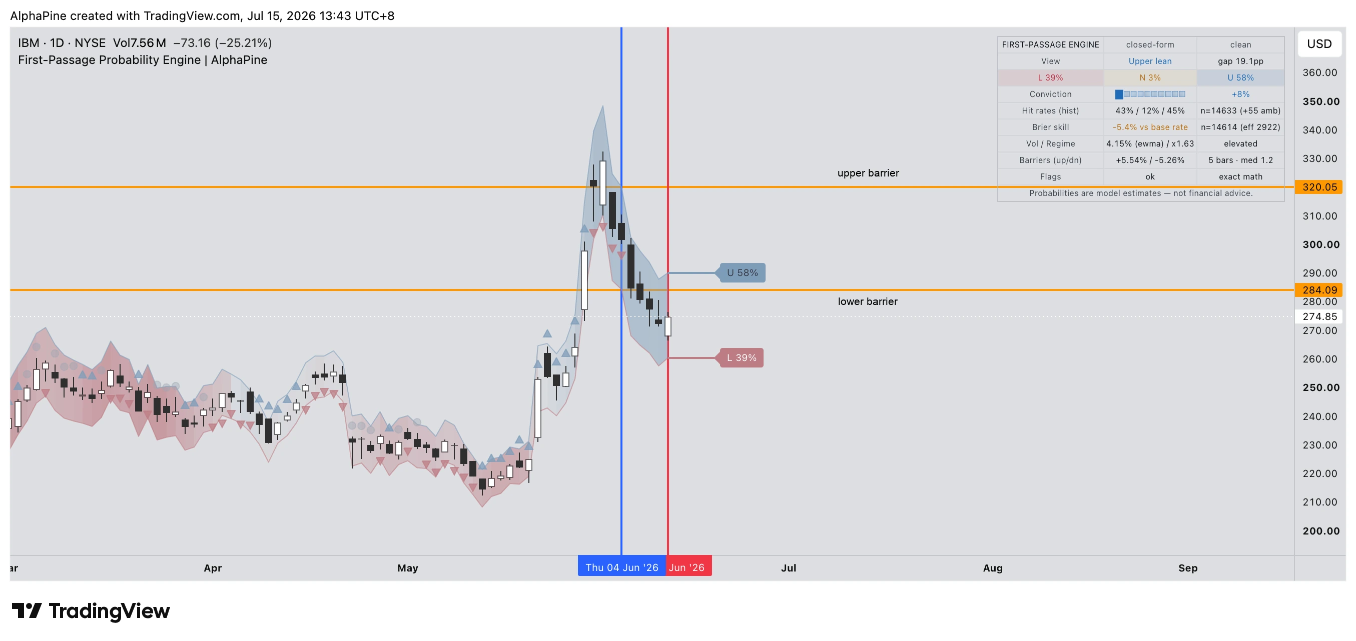 Annotated IBM Daily chart showing the original forecast candle, upper and lower barriers, and a resolved lower-first result after five bars