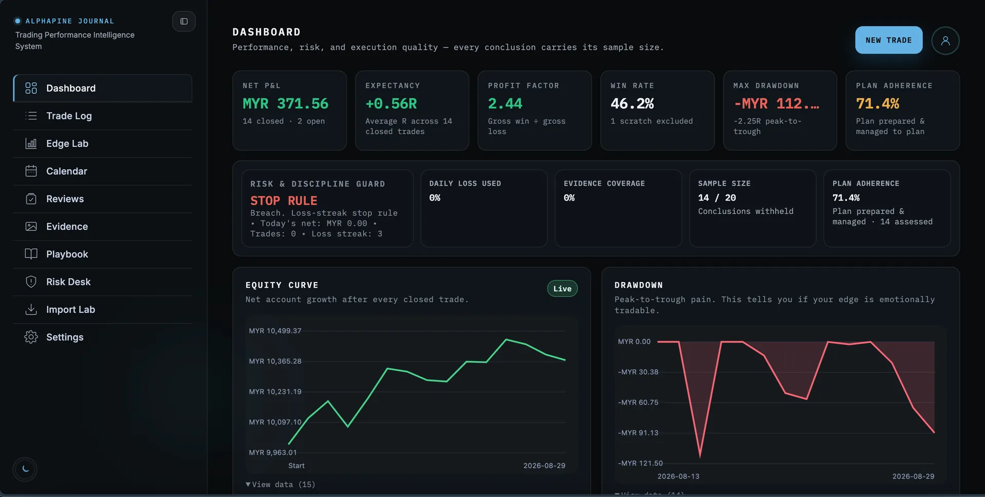 AlphaPine Journal dashboard showing net profit and loss, expectancy, profit factor, win rate, drawdown, plan adherence, equity curve, and review queue