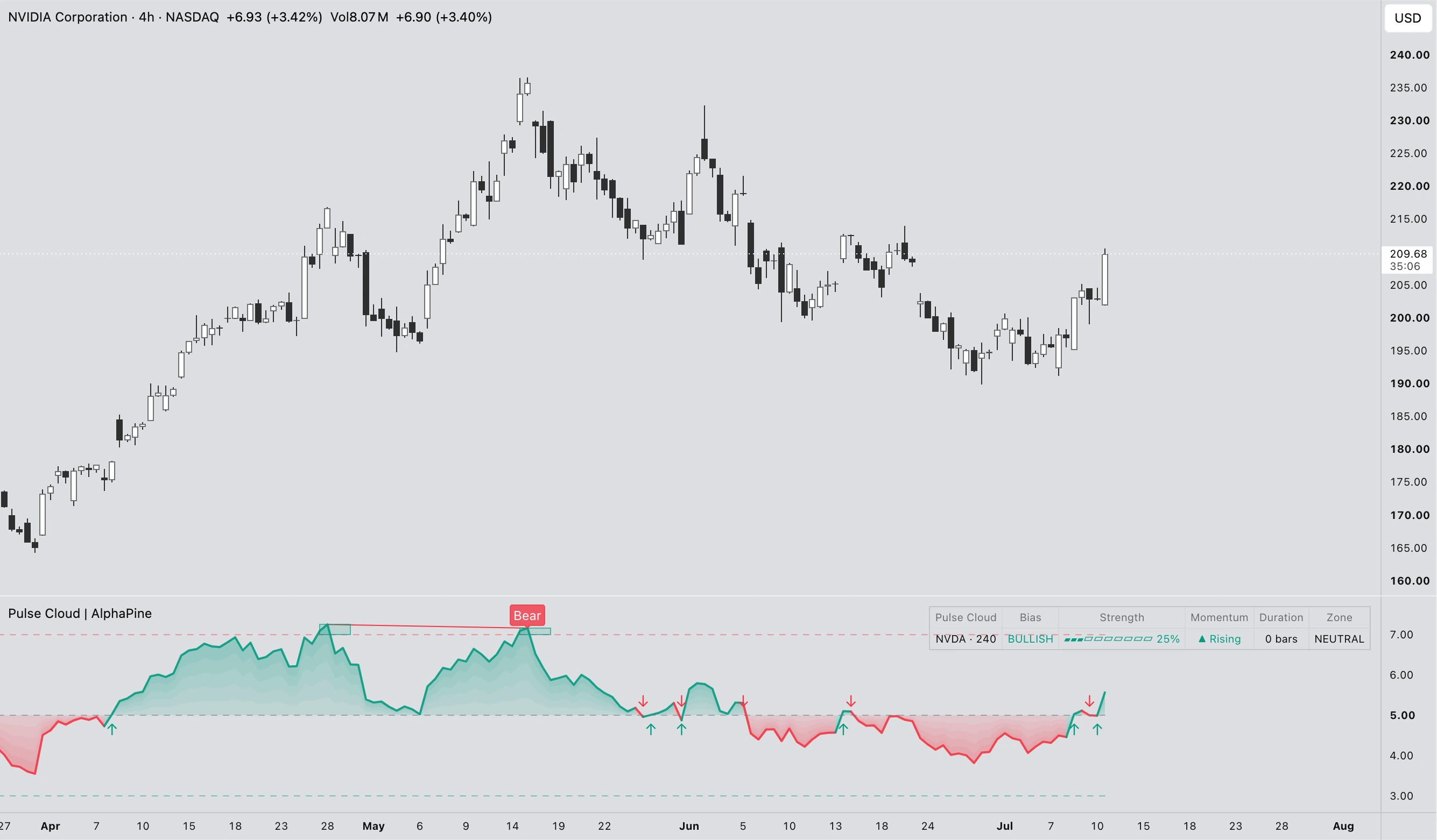 Pulse Cloud indicator preview on an NVDA four-hour TradingView chart