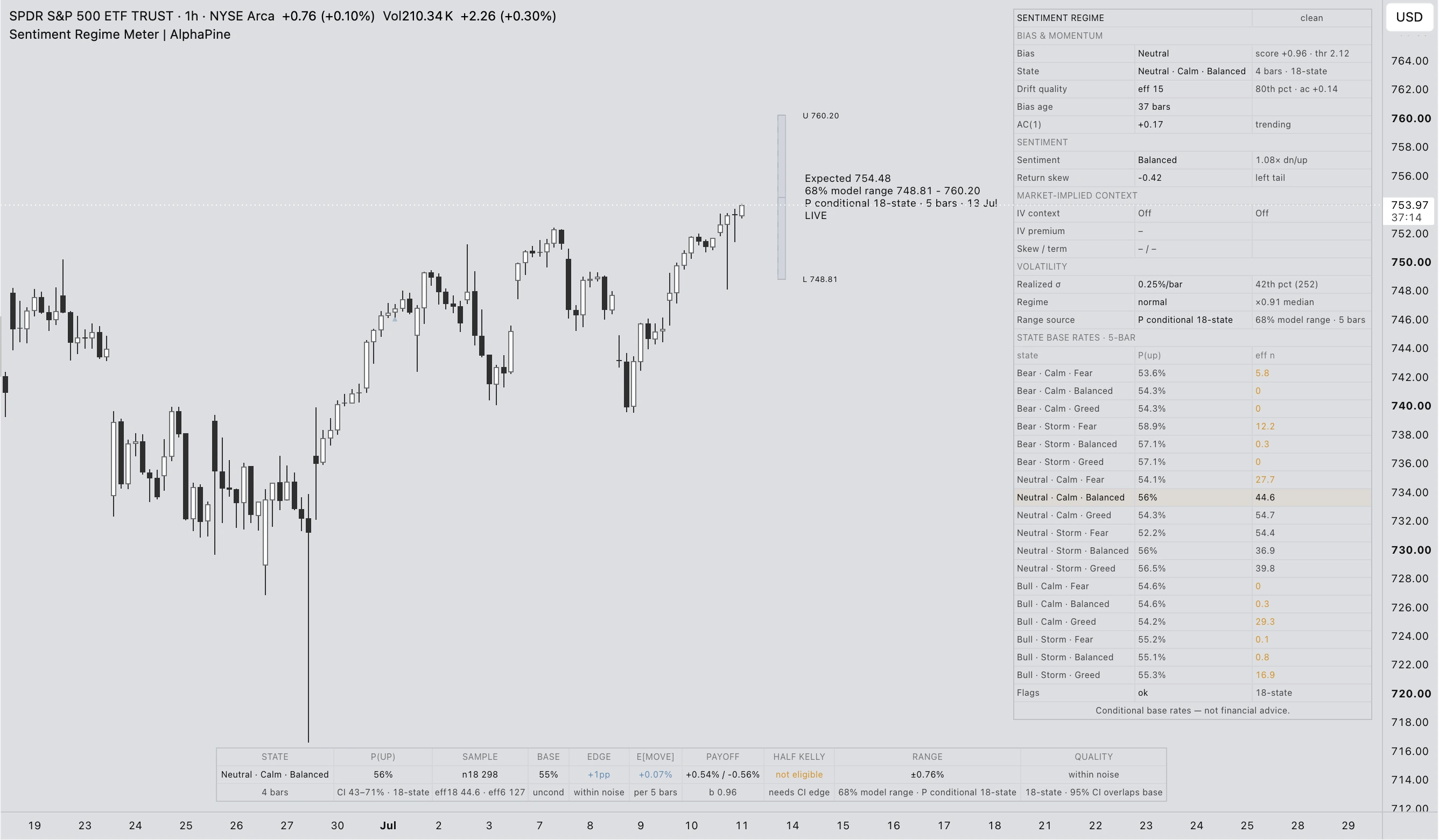 Sentiment Regime Meter indicator preview on a SPY hourly TradingView chart