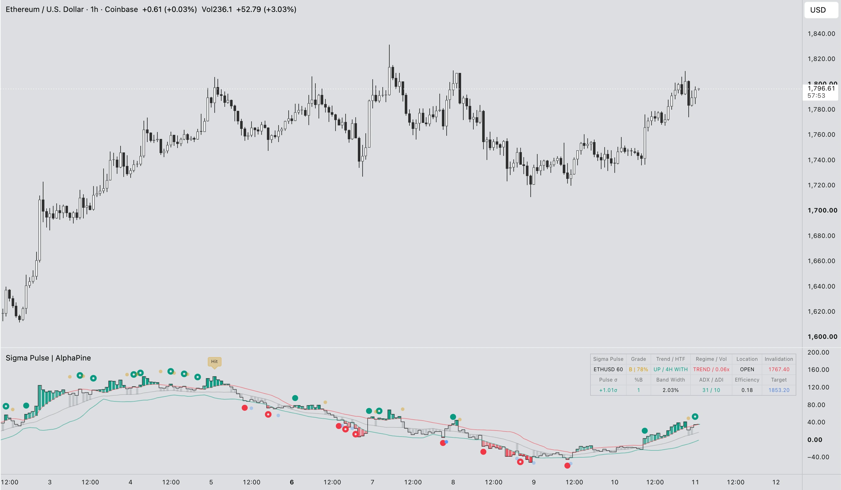 Sigma Pulse indicator preview on an ETHUSD hourly TradingView chart