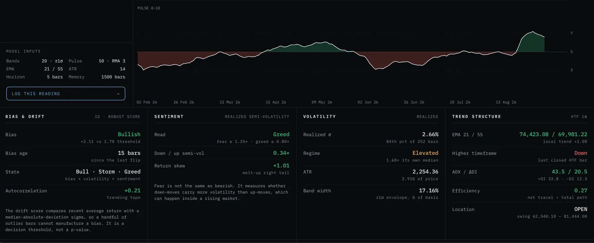 AlphaPine Terminal pulse tape above the model inputs, with the bias, sentiment, volatility, and trend-structure readings across the bottom row