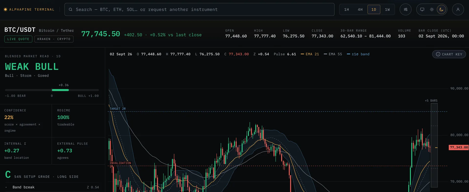 AlphaPine Terminal BTC/USDT reading: command bar, live quote from Kraken, a Weak Bull blended verdict with confidence and regime, a C setup grade, and the closed-bar chart with its volatility band